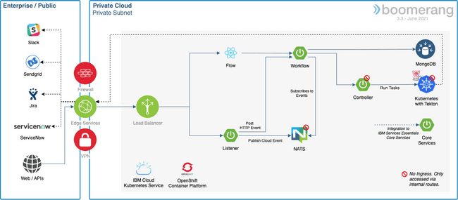 Boomerang Application Architecture