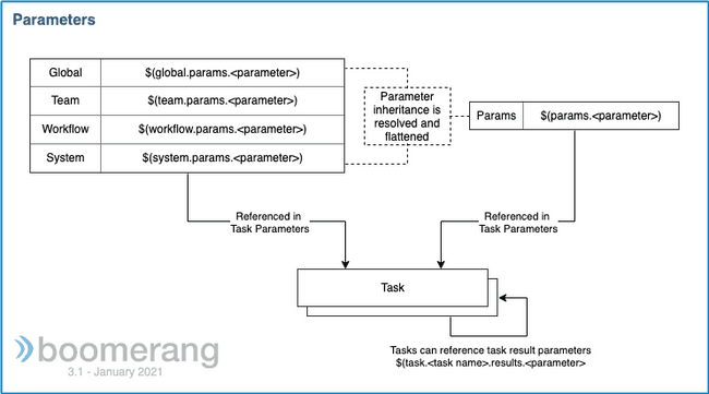 Parameter Layering